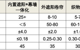 建筑节能中活动式遮阳与Low-e玻璃应用的深度解析——基于多气候区适配性与政策法规视角