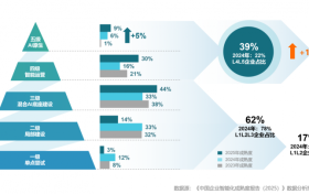 从16%飙到39%！仅三年中国智能化转型领先企业翻倍增长