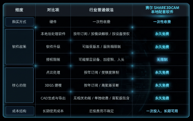 赛尔 SHARE3DCAM宣布本地配套软件永久免费，AI Engine同步升级，全面打通装修量房数字化工作流